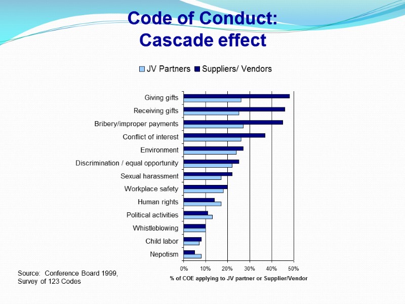 Code of Conduct: Cascade effect Source:  Conference Board 1999, Survey of 123 Codes